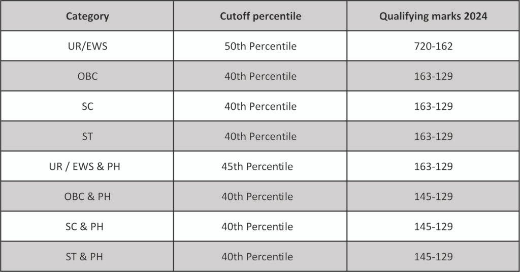 how many marks are required in neet for mbbs