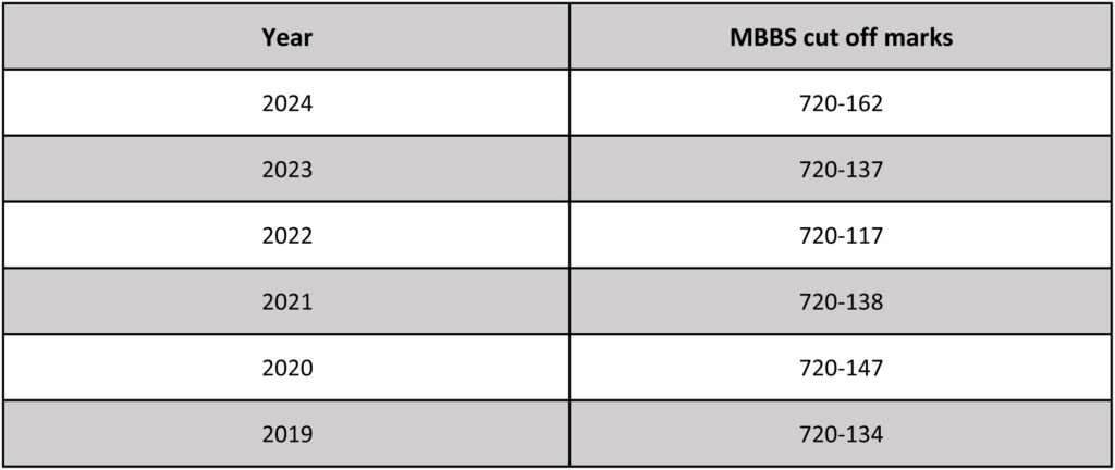 how many marks are required in neet for mbbs