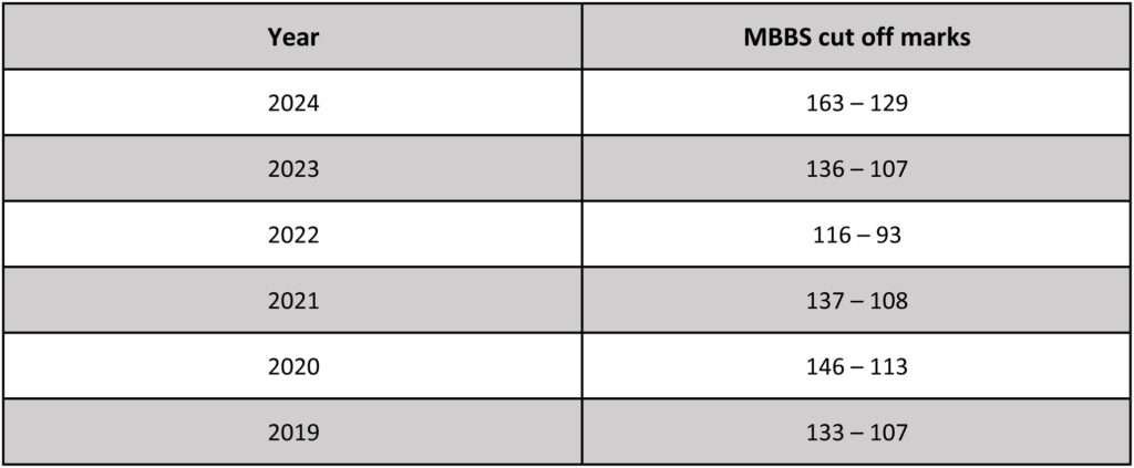 how many marks are required in neet for mbbs