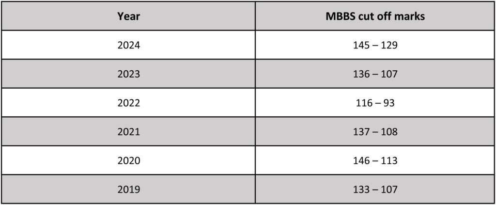 how many marks are required in neet for mbbs