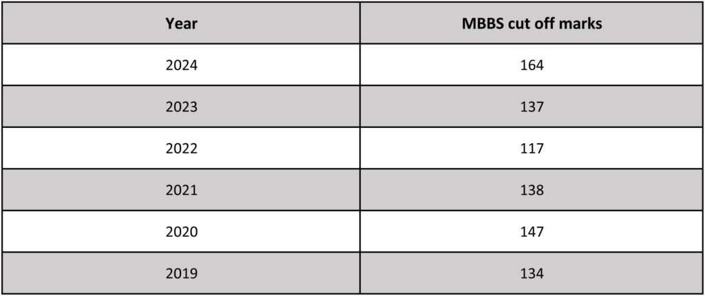 how many marks are required for neet in mbbs