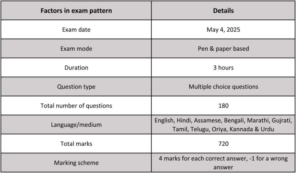 how many marks are required in neet for mbbs